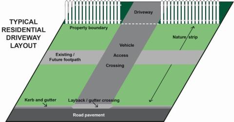 Vehicle access crossings